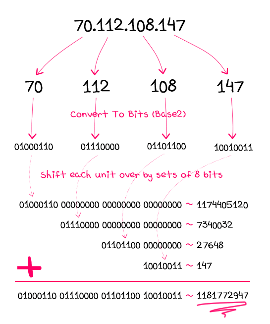 Converting McAfee EPO ipv4x to a Readable IP Address Function1